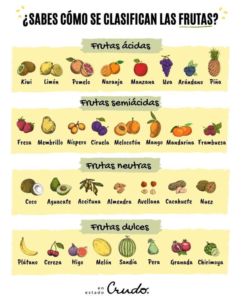 Tipos De Las Frutas Y Su Clasificación • En Estado Crudo